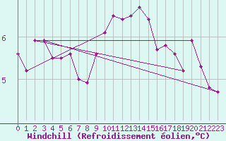 Courbe du refroidissement olien pour Troyes (10)