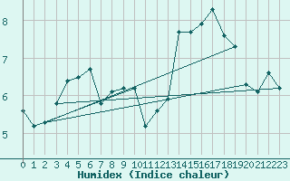 Courbe de l'humidex pour Trgueux (22)