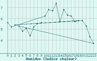 Courbe de l'humidex pour Lamballe (22)