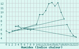 Courbe de l'humidex pour Oak Park, Carlow