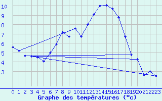 Courbe de tempratures pour Carlsfeld