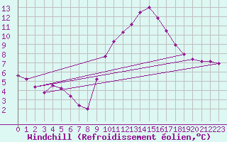 Courbe du refroidissement olien pour Cherbourg (50)