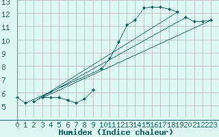 Courbe de l'humidex pour Sainte-Genevive-des-Bois (91)