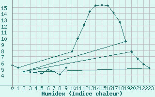 Courbe de l'humidex pour Le Luc (83)