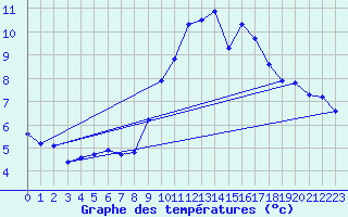 Courbe de tempratures pour Treize-Vents (85)