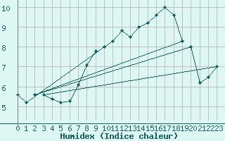 Courbe de l'humidex pour Capel Curig