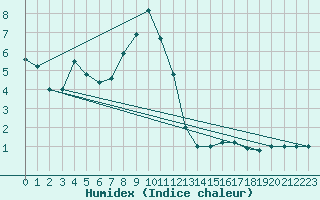 Courbe de l'humidex pour Seefeld