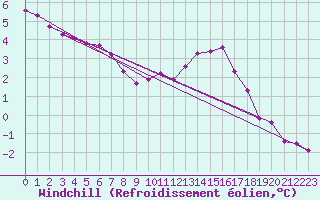 Courbe du refroidissement olien pour Dounoux (88)