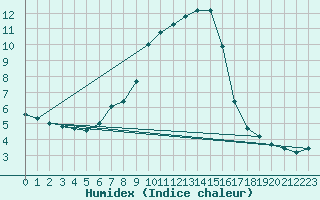 Courbe de l'humidex pour Pec Pod Snezkou