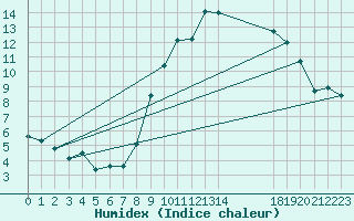 Courbe de l'humidex pour Estres-la-Campagne (14)