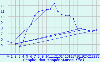 Courbe de tempratures pour Hoburg A