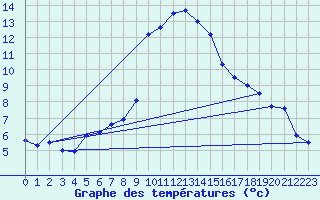 Courbe de tempratures pour Les Charbonnires (Sw)