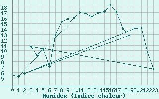 Courbe de l'humidex pour Fribourg (All)