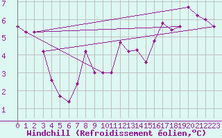 Courbe du refroidissement olien pour Epinal (88)