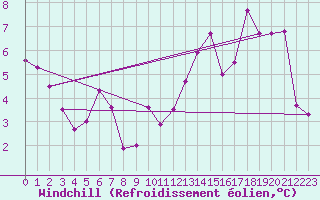 Courbe du refroidissement olien pour Metz (57)