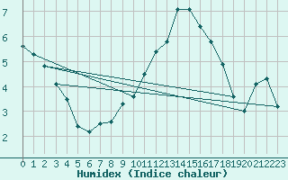 Courbe de l'humidex pour Tauxigny (37)