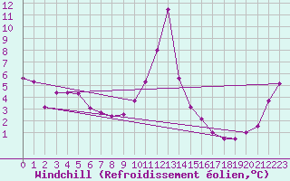 Courbe du refroidissement olien pour Ristna