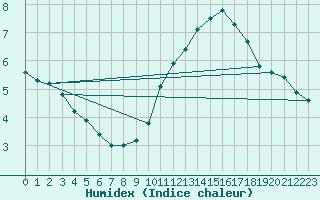 Courbe de l'humidex pour La Rochelle - Le Bout Blanc (17)