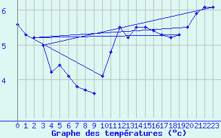 Courbe de tempratures pour Les Eplatures - La Chaux-de-Fonds (Sw)