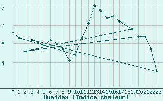 Courbe de l'humidex pour Lille (59)