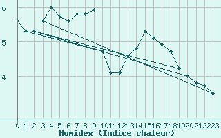 Courbe de l'humidex pour Ilanz