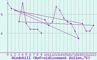 Courbe du refroidissement olien pour Fameck (57)