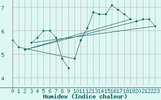 Courbe de l'humidex pour Strasbourg (67)