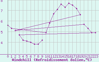 Courbe du refroidissement olien pour Connerr (72)
