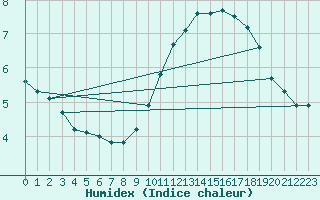 Courbe de l'humidex pour Connerr (72)