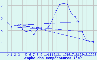 Courbe de tempratures pour Landser (68)