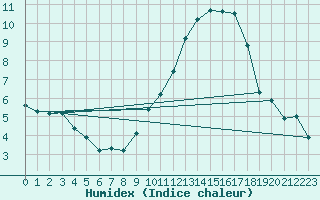 Courbe de l'humidex pour Ernage (Be)