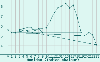 Courbe de l'humidex pour Rennes (35)