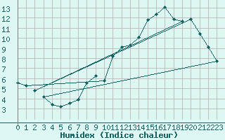 Courbe de l'humidex pour Miribel-les-Echelles (38)
