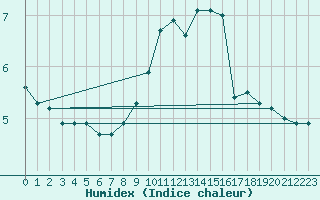 Courbe de l'humidex pour Ble - Binningen (Sw)