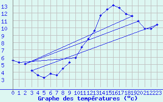 Courbe de tempratures pour Rochegude (26)