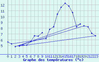 Courbe de tempratures pour Rochegude (26)