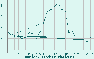 Courbe de l'humidex pour Dieppe (76)