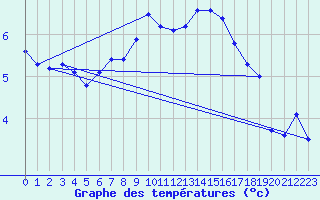 Courbe de tempratures pour Buholmrasa Fyr