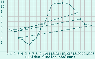 Courbe de l'humidex pour Brianon (05)