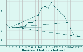 Courbe de l'humidex pour Logrono (Esp)