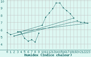 Courbe de l'humidex pour Saint-Nazaire-d'Aude (11)