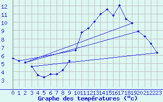Courbe de tempratures pour Boulaide (Lux)