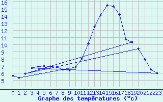 Courbe de tempratures pour Avord (18)