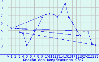 Courbe de tempratures pour Grau Roig (And)