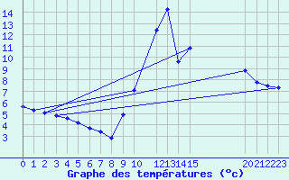 Courbe de tempratures pour Saint-Maximin-la-Sainte-Baume (83)