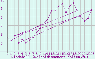 Courbe du refroidissement olien pour Abbeville (80)