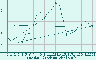 Courbe de l'humidex pour Thorshavn