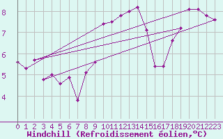 Courbe du refroidissement olien pour Aadorf / Tnikon