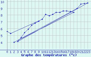 Courbe de tempratures pour Connerr (72)