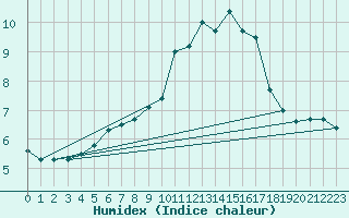 Courbe de l'humidex pour Bulson (08)